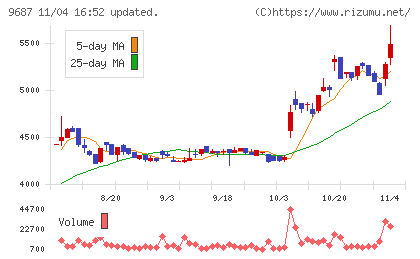 ＫＳＫチャート