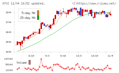アイ・エス・ビーチャート