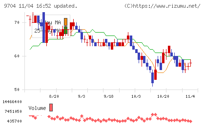 アゴーラホスピタリティーグループチャート