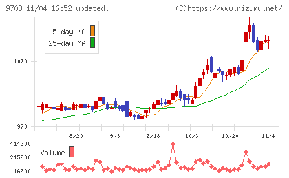 帝国ホテルチャート
