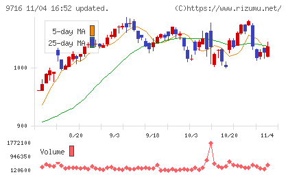 乃村工藝社チャート