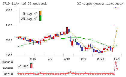 ＳＣＳＫチャート