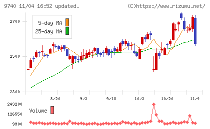 ＣＳＰチャート
