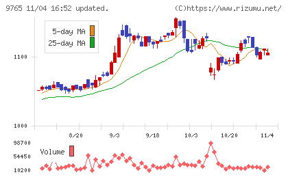 オオバチャート