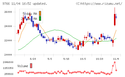 コナミグループチャート