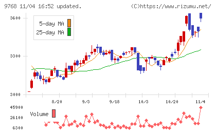 いであチャート