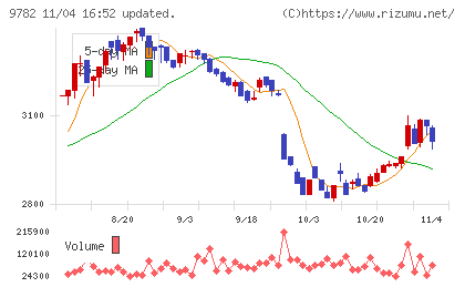 ディーエムエスチャート