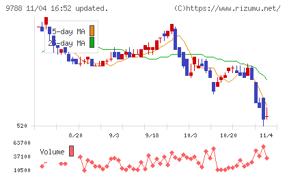 ナックチャート