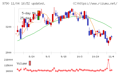 福井コンピュータホールディングスチャート