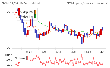 旭情報サービスチャート