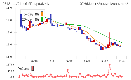 大丸エナウィンチャート
