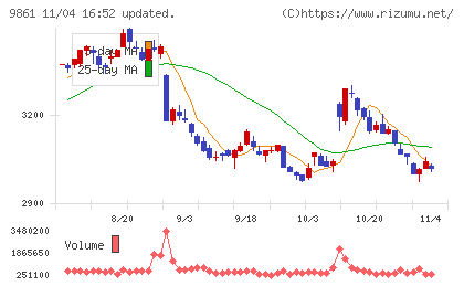 吉野家ホールディングスチャート