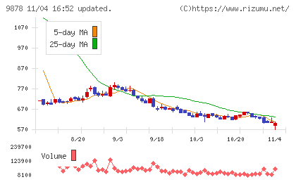 セキドチャート
