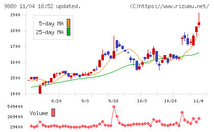 イノテックチャート