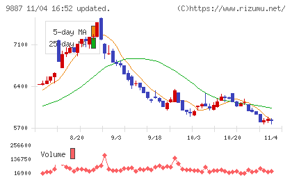 松屋フーズホールディングスチャート