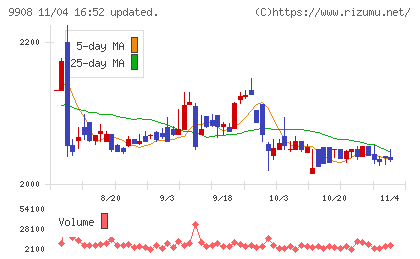 Ｄｅｎｋｅｉチャート