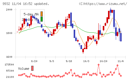 杉本商事チャート