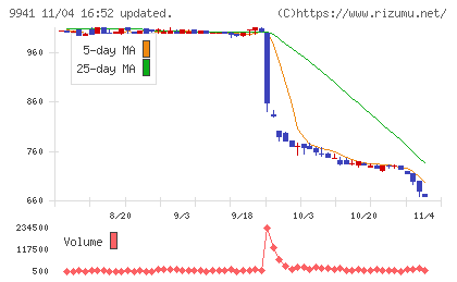 太洋物産チャート