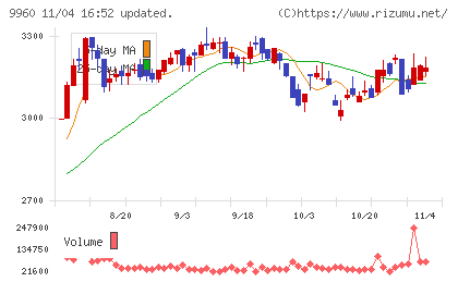 東テクチャート