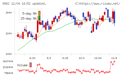 ミスミグループ本社チャート