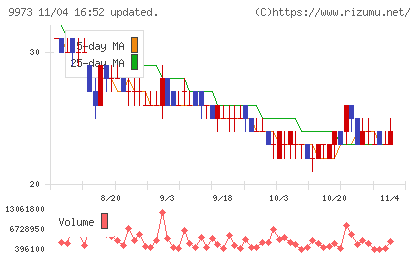 KOZOホールディングスチャート