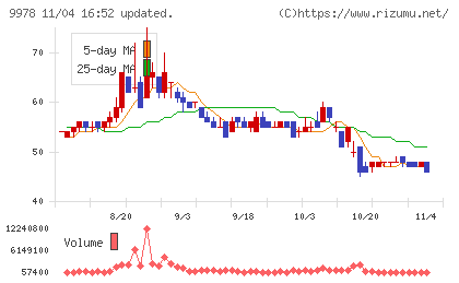 文教堂グループホールディングスチャート
