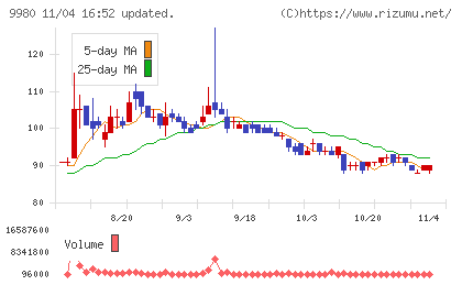 ＭＲＫホールディングスチャート