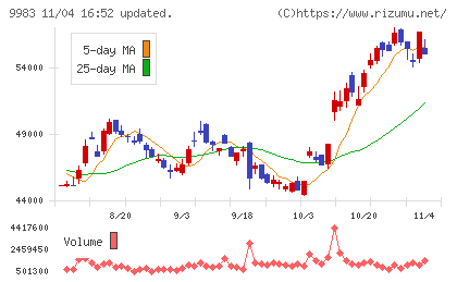ファーストリテイリングチャート