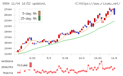 ソフトバンクグループチャート