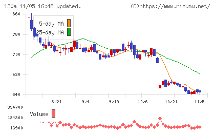 Ｖｅｒｉｔａｓ　Ｉｎ　Ｓｉｌｉｃｏチャート