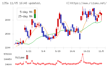 ＶＲＡＩＮ　Ｓｏｌｕｔｉｏｎチャート