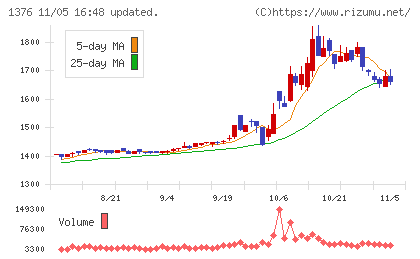 カネコ種苗チャート