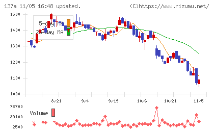 Ｃｏｃｏｌｉｖｅチャート