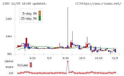 秋川牧園チャート
