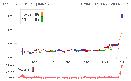 アクシーズチャート