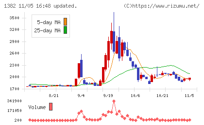 ホーブチャート