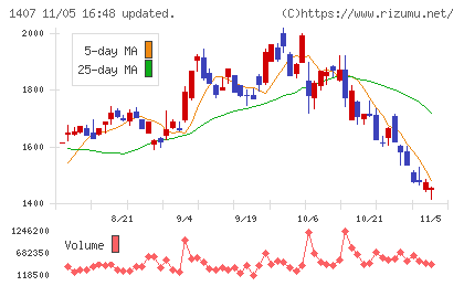 ウエストホールディングスチャート