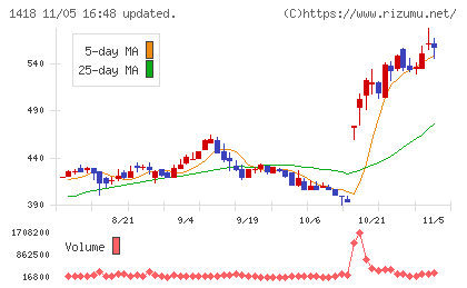 インターライフホールディングスチャート