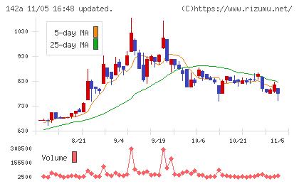 ジンジブチャート