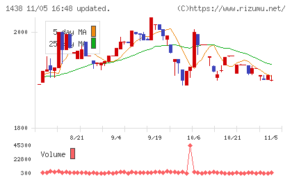 岐阜造園チャート