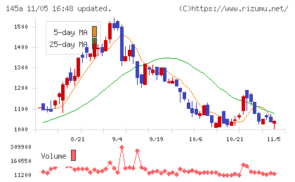 Ｌ　ｉｓ　Ｂチャート