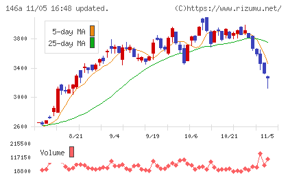 コロンビア・ワークスチャート