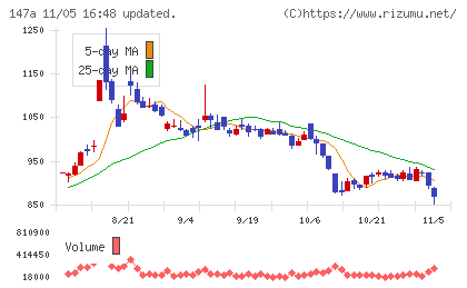 ソラコムチャート