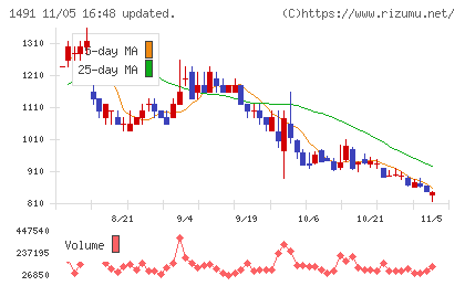 中外鉱業チャート