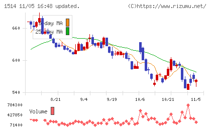 住石ホールディングスチャート