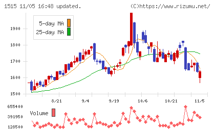 日鉄鉱業チャート