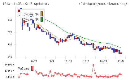 ダイブチャート