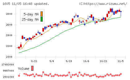 ＩＮＰＥＸチャート