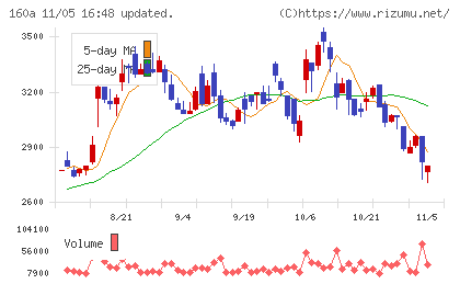 アズパートナーズチャート