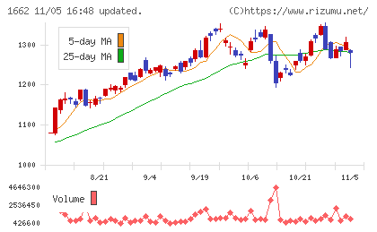 石油資源開発チャート